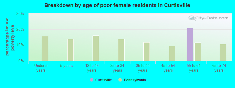 Breakdown by age of poor female residents in Curtisville