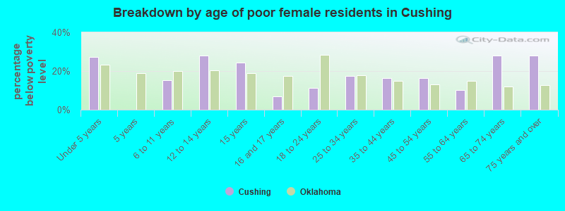 Breakdown by age of poor female residents in Cushing