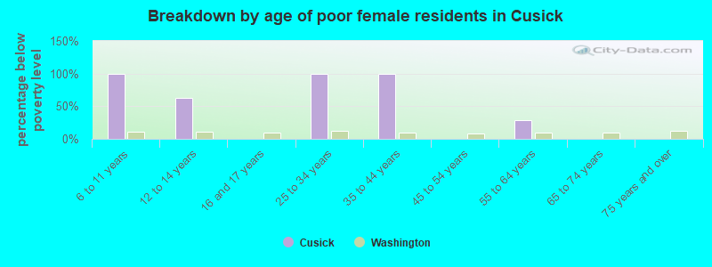 Breakdown by age of poor female residents in Cusick