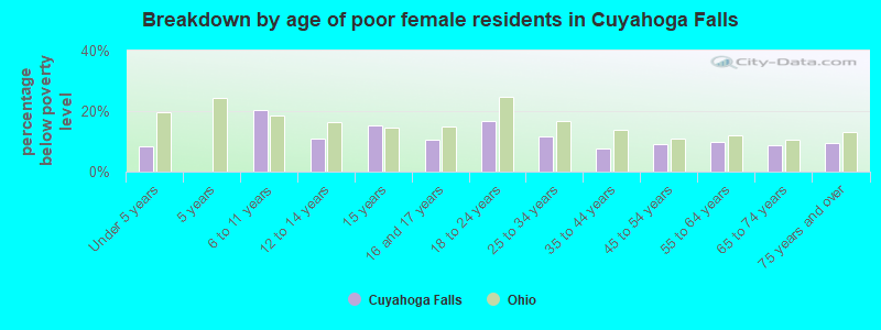 Breakdown by age of poor female residents in Cuyahoga Falls