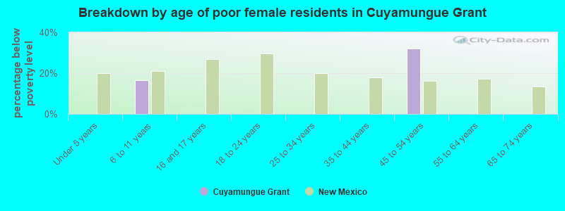 Breakdown by age of poor female residents in Cuyamungue Grant