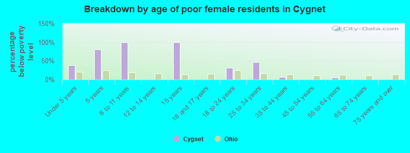 Breakdown by age of poor female residents in Cygnet