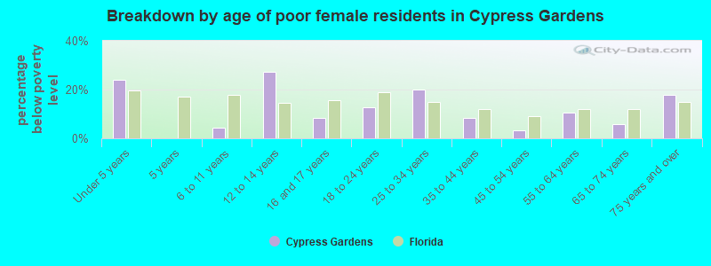 Breakdown by age of poor female residents in Cypress Gardens