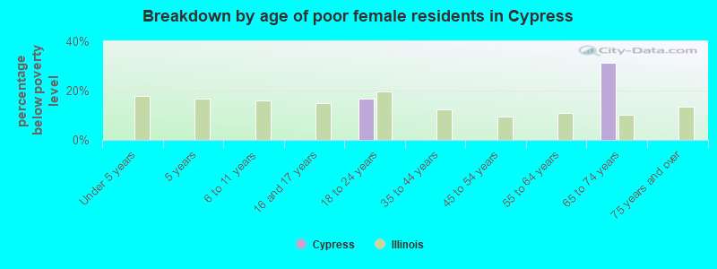 Breakdown by age of poor female residents in Cypress