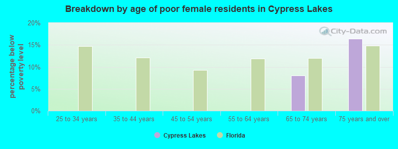 Breakdown by age of poor female residents in Cypress Lakes
