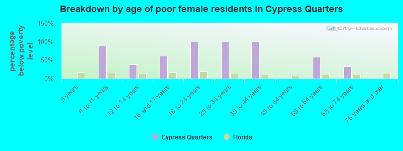 Breakdown by age of poor female residents in Cypress Quarters