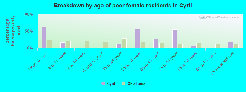 Breakdown by age of poor female residents in Cyril