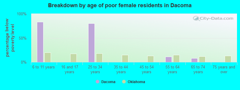 Breakdown by age of poor female residents in Dacoma