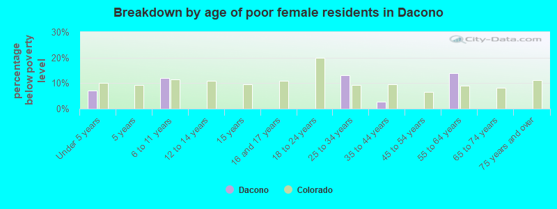 Breakdown by age of poor female residents in Dacono