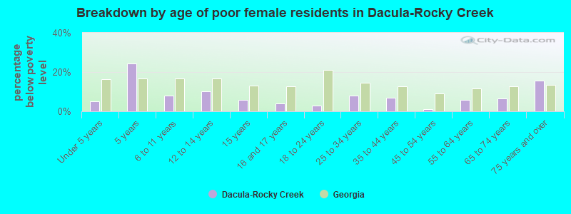 Breakdown by age of poor female residents in Dacula-Rocky Creek