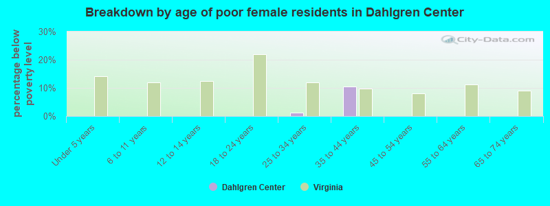 Breakdown by age of poor female residents in Dahlgren Center
