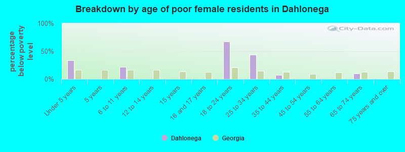 Breakdown by age of poor female residents in Dahlonega