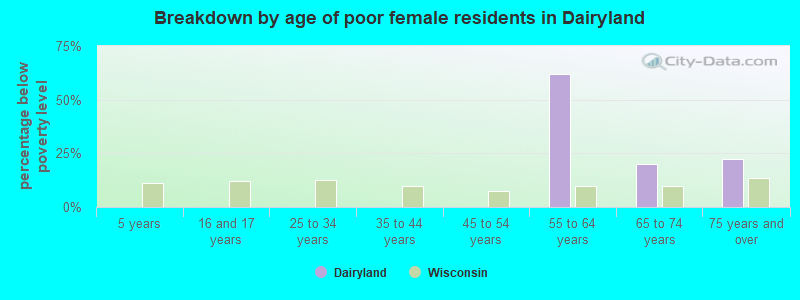 Breakdown by age of poor female residents in Dairyland