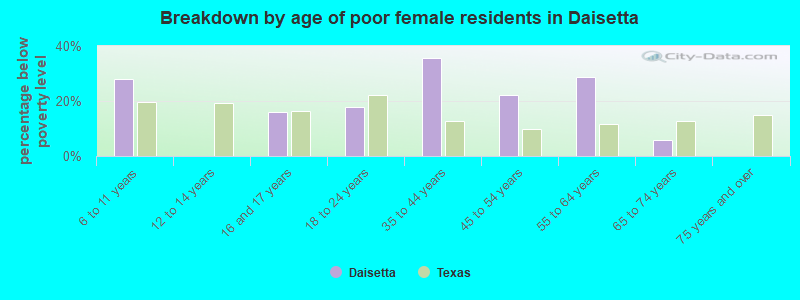 Breakdown by age of poor female residents in Daisetta