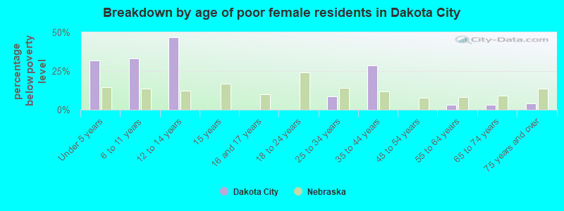 Breakdown by age of poor female residents in Dakota City