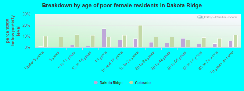 Breakdown by age of poor female residents in Dakota Ridge