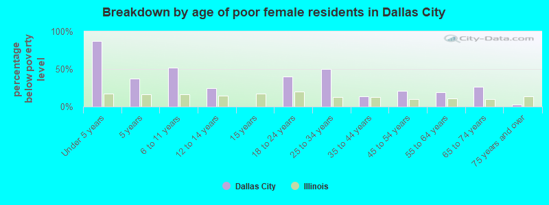 Breakdown by age of poor female residents in Dallas City