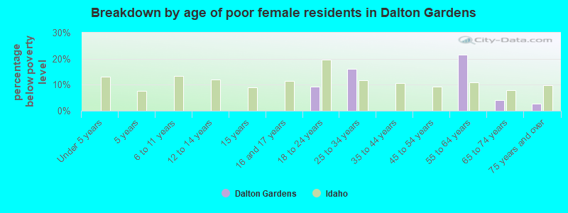 Breakdown by age of poor female residents in Dalton Gardens