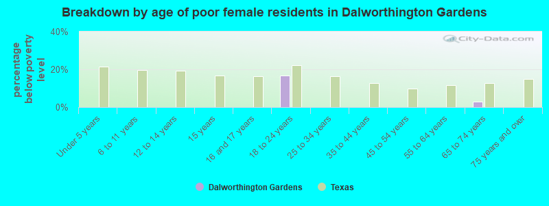 Breakdown by age of poor female residents in Dalworthington Gardens