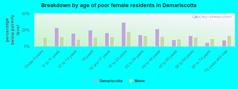 Breakdown by age of poor female residents in Damariscotta