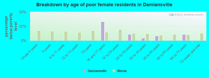 Breakdown by age of poor female residents in Damiansville