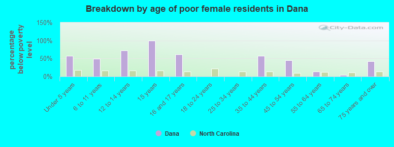 Breakdown by age of poor female residents in Dana