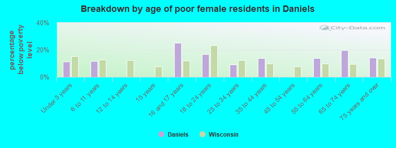Breakdown by age of poor female residents in Daniels