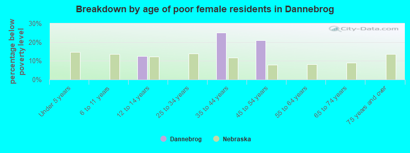 Breakdown by age of poor female residents in Dannebrog