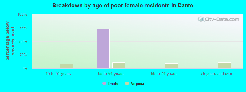 Breakdown by age of poor female residents in Dante