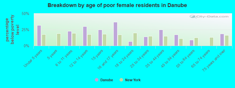 Breakdown by age of poor female residents in Danube