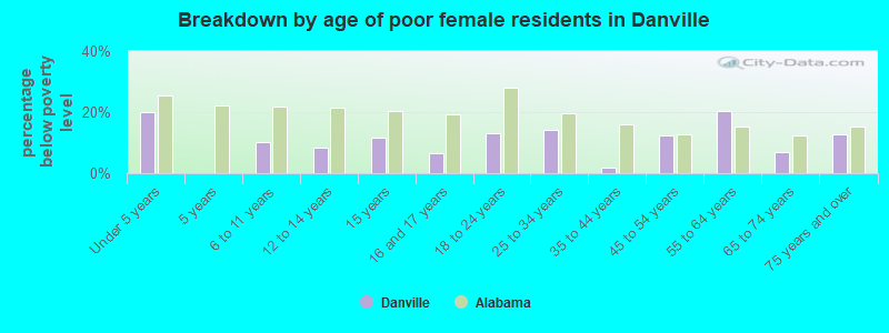 Breakdown by age of poor female residents in Danville