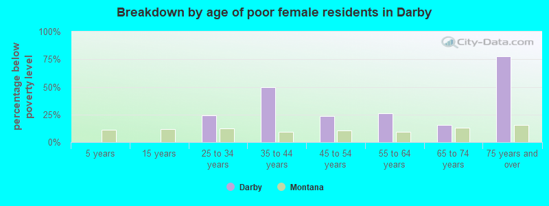 Breakdown by age of poor female residents in Darby