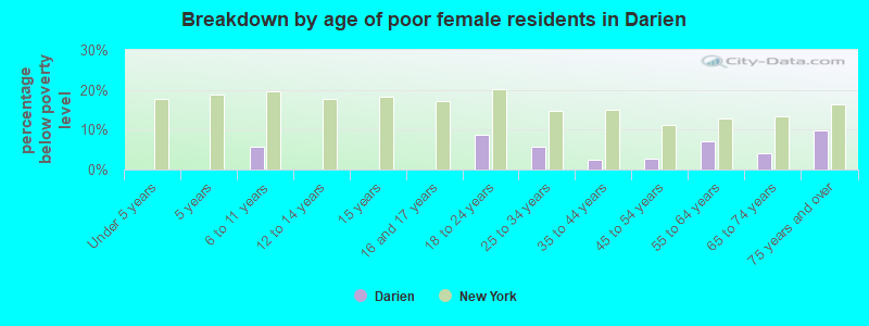 Breakdown by age of poor female residents in Darien