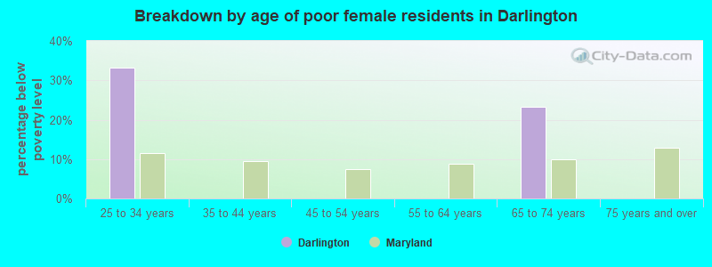 Breakdown by age of poor female residents in Darlington