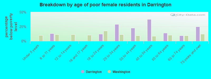 Breakdown by age of poor female residents in Darrington
