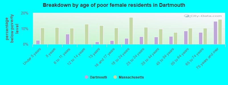 Breakdown by age of poor female residents in Dartmouth