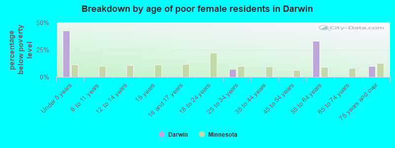 Breakdown by age of poor female residents in Darwin