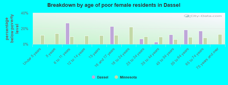 Breakdown by age of poor female residents in Dassel