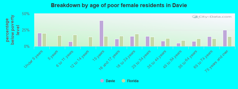 Breakdown by age of poor female residents in Davie