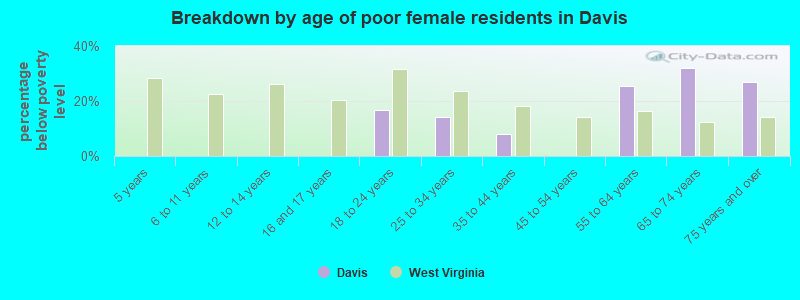 Breakdown by age of poor female residents in Davis
