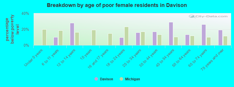 Breakdown by age of poor female residents in Davison