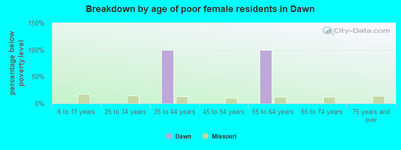 Breakdown by age of poor female residents in Dawn