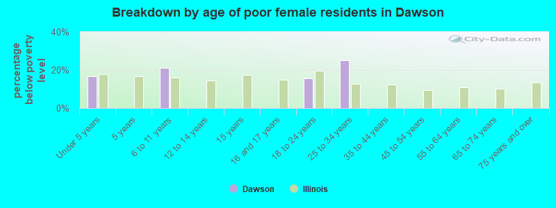 Breakdown by age of poor female residents in Dawson