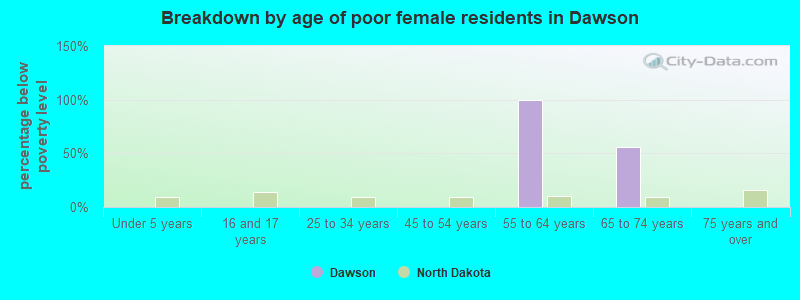 Breakdown by age of poor female residents in Dawson