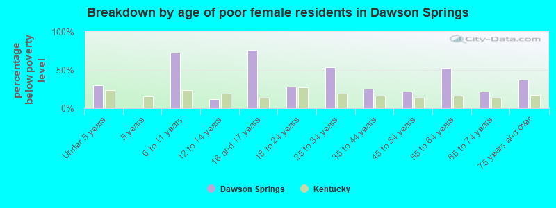 Breakdown by age of poor female residents in Dawson Springs