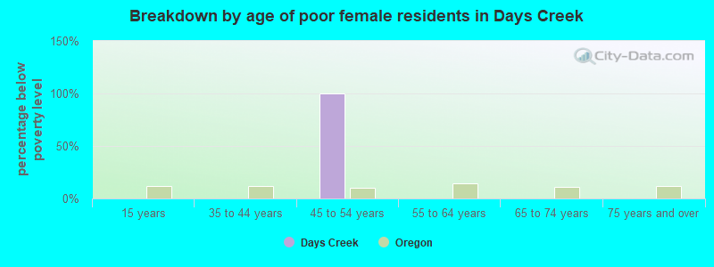 Breakdown by age of poor female residents in Days Creek