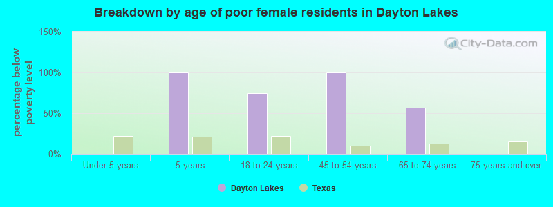 Breakdown by age of poor female residents in Dayton Lakes