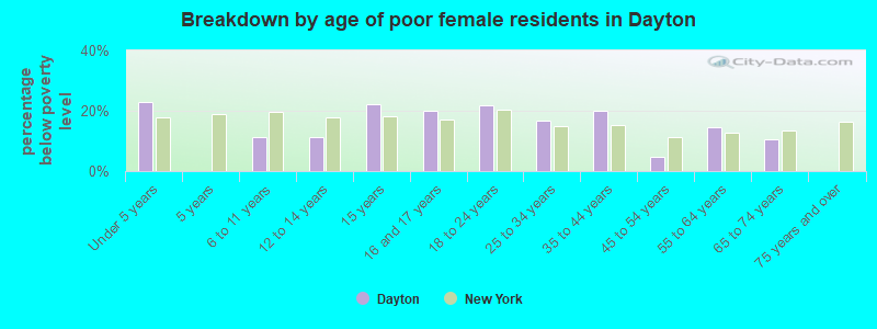 Breakdown by age of poor female residents in Dayton