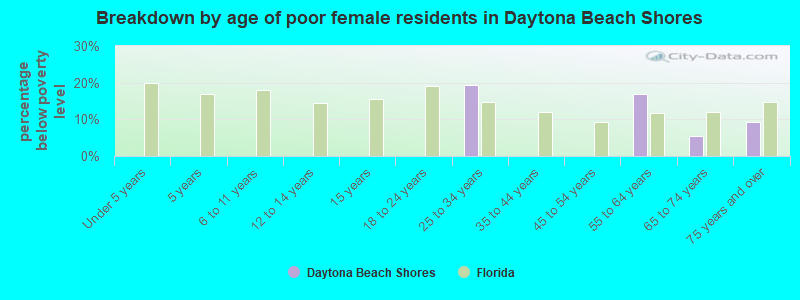 Breakdown by age of poor female residents in Daytona Beach Shores