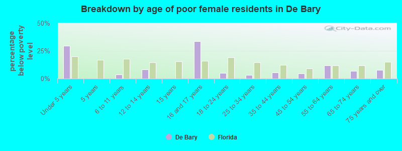 Breakdown by age of poor female residents in De Bary